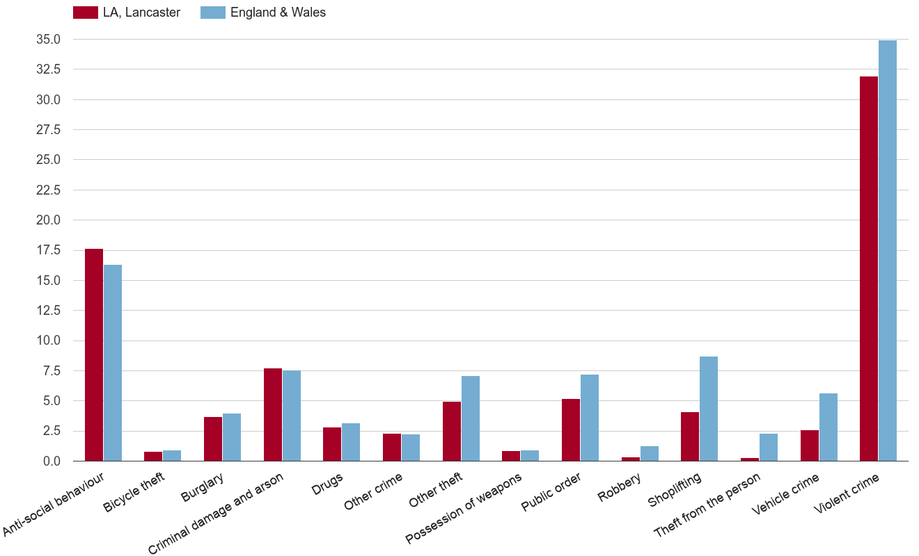 Lancaster crime rate by crime statistic