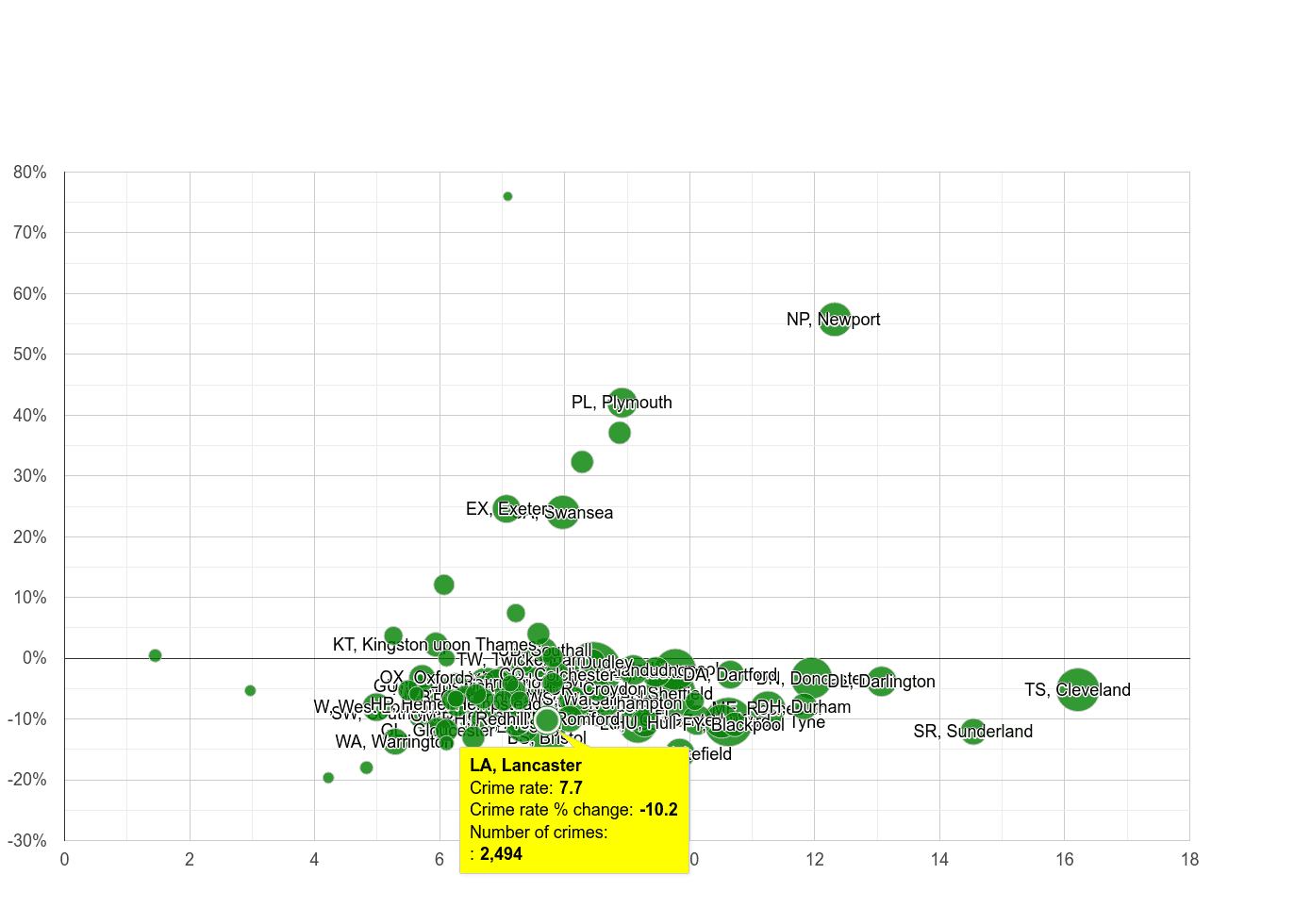 Lancaster criminal damage and arson crime rate compared to other areas