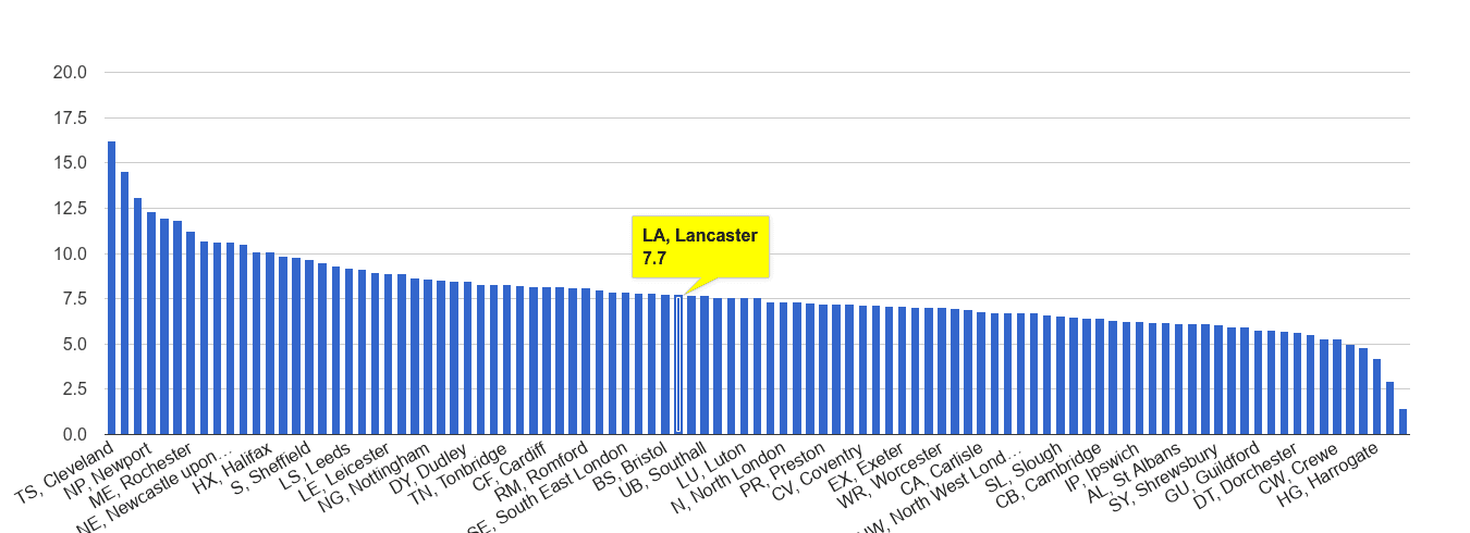 Lancaster criminal damage and arson crime rate rank