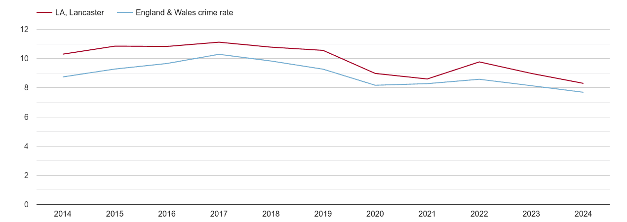 Lancaster criminal damage and arson crime rate