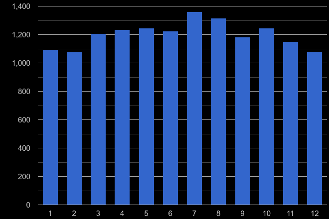 Lancaster criminal damage and arson crime seasonality