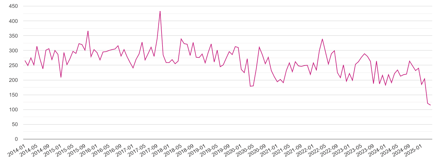 Lancaster criminal damage and arson crime volume
