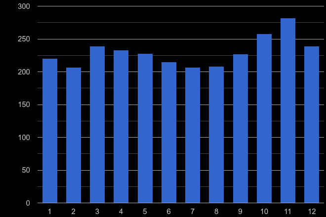 Lancaster other crime seasonality