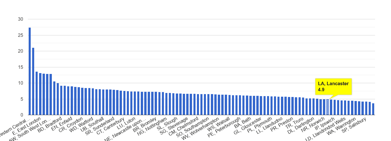 Lancaster other theft crime rate rank