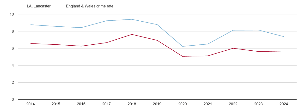 Lancaster other theft crime rate