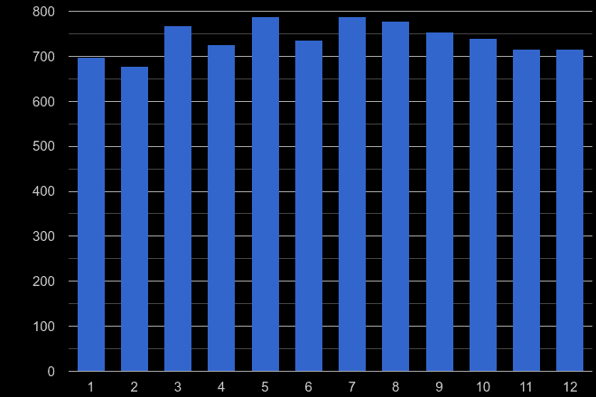 Lancaster other theft crime seasonality