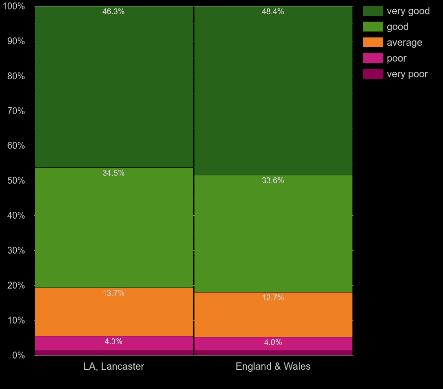 Lancaster Census 2021.