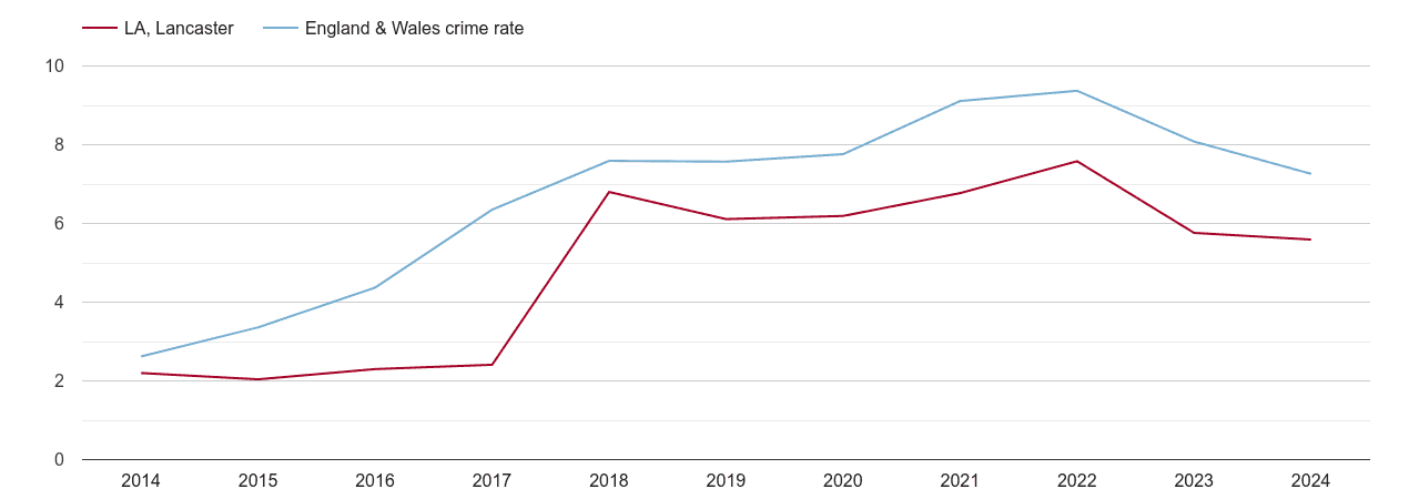 Lancaster public order crime rate