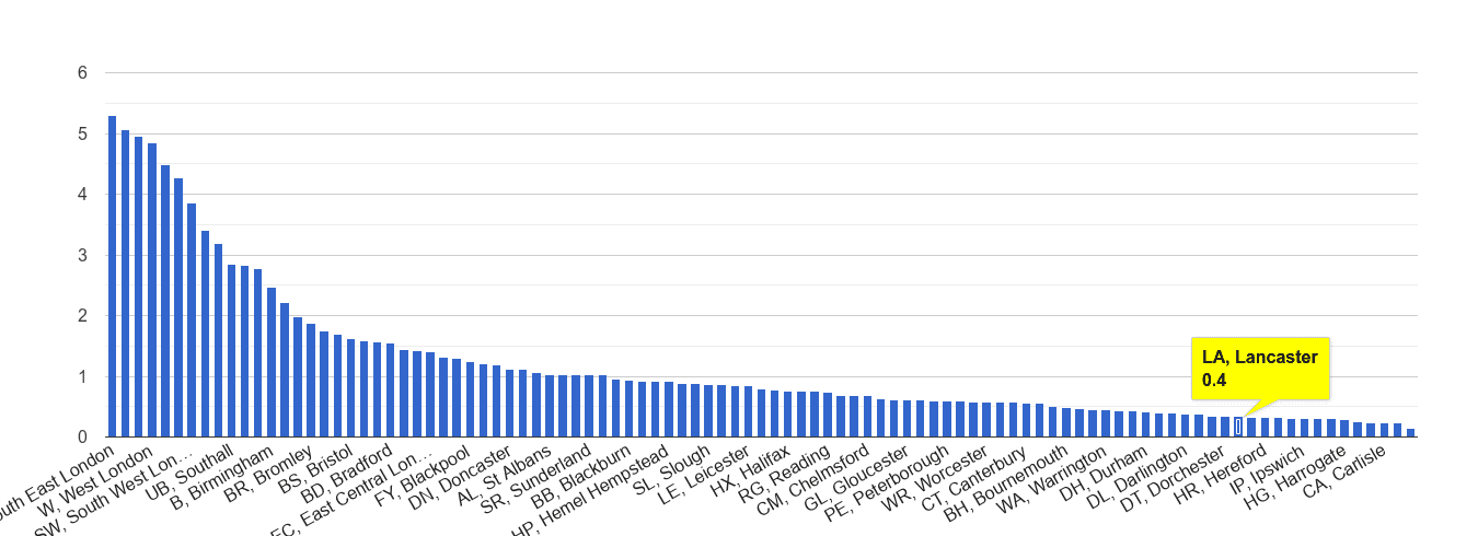 Lancaster robbery crime rate rank