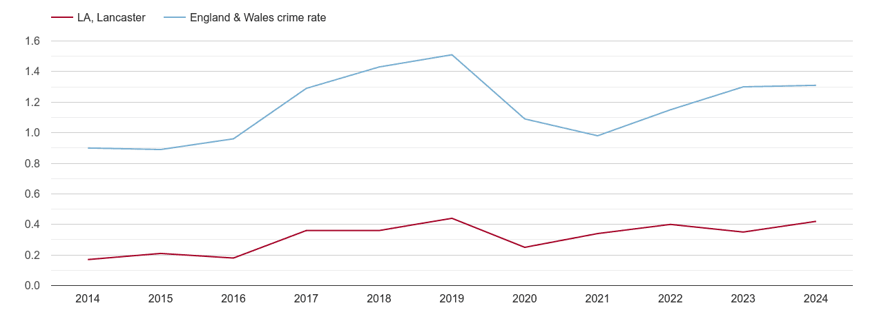 Lancaster robbery crime rate