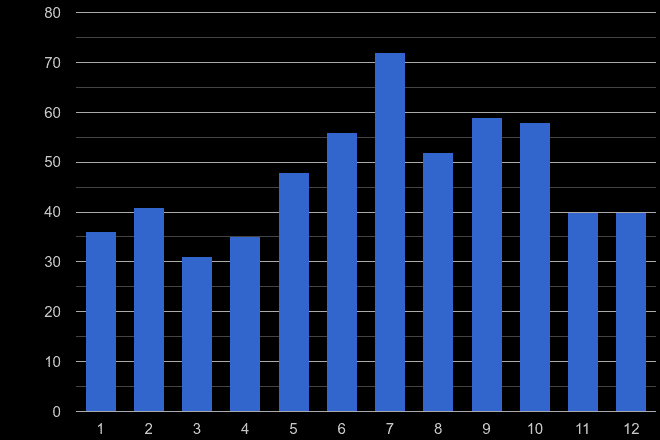 Lancaster robbery crime seasonality