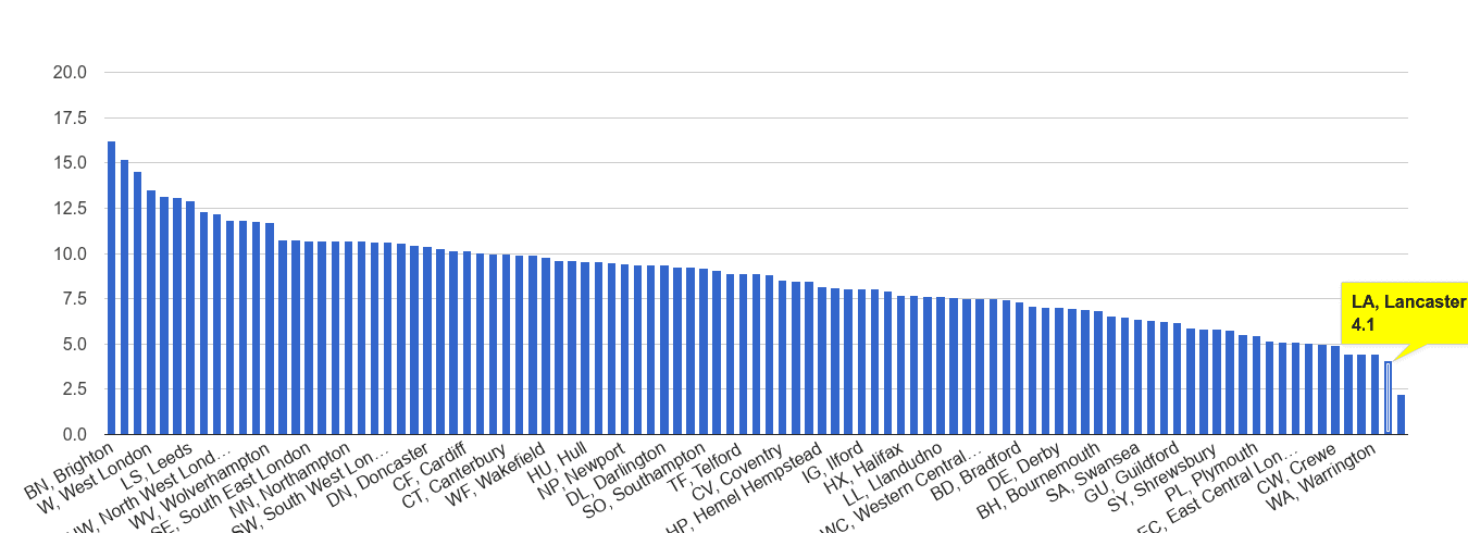 Lancaster shoplifting crime rate rank