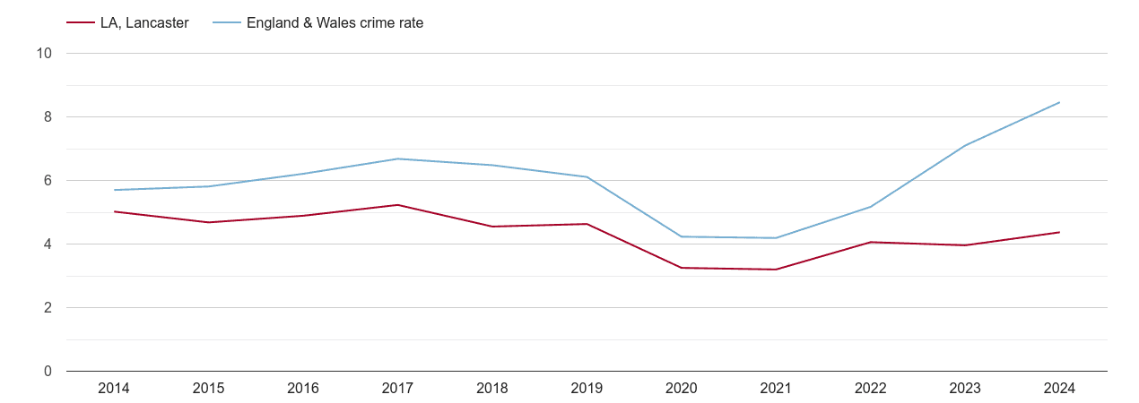 Lancaster shoplifting crime rate