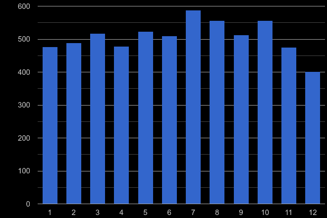 Lancaster shoplifting crime seasonality