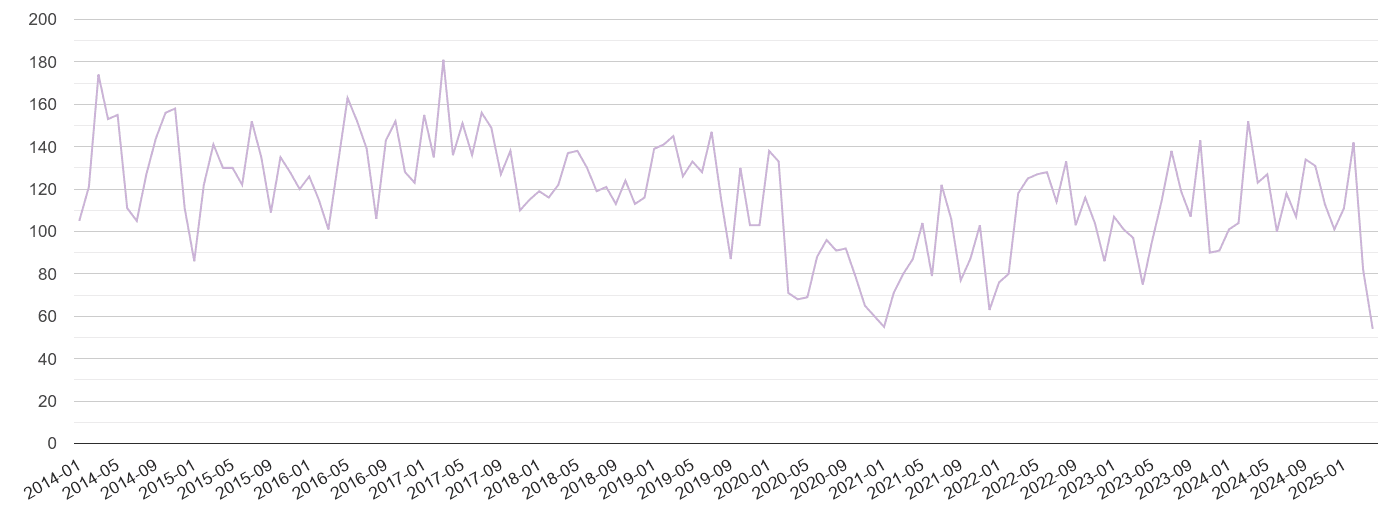 Lancaster shoplifting crime volume