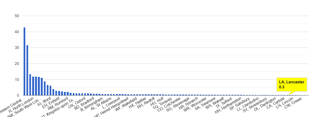 Lancaster theft from the person crime rate rank