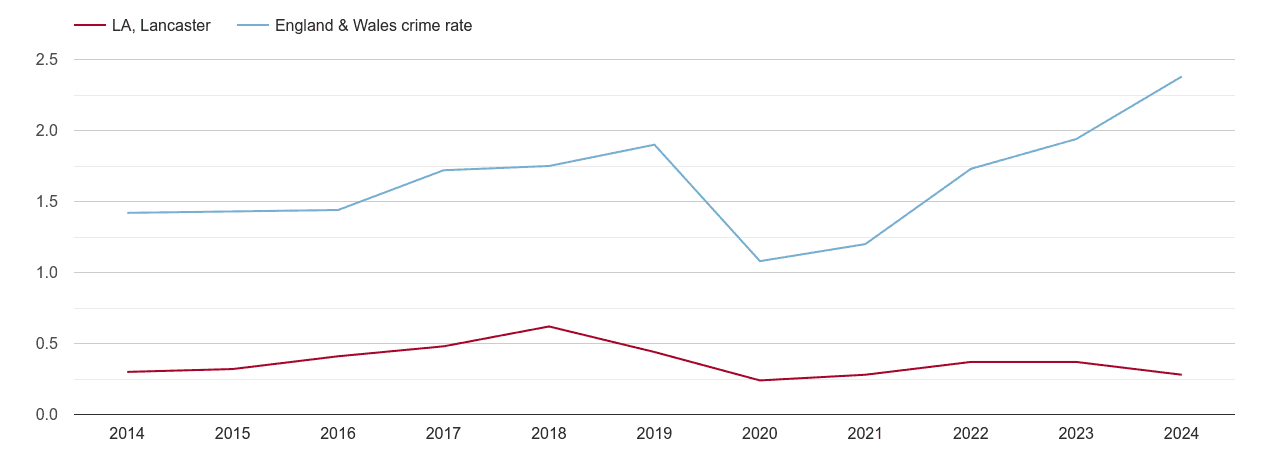 Lancaster theft from the person crime rate