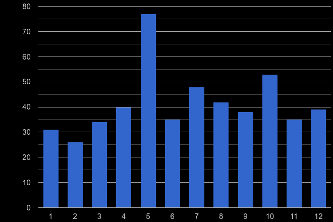 Lancaster theft from the person crime seasonality