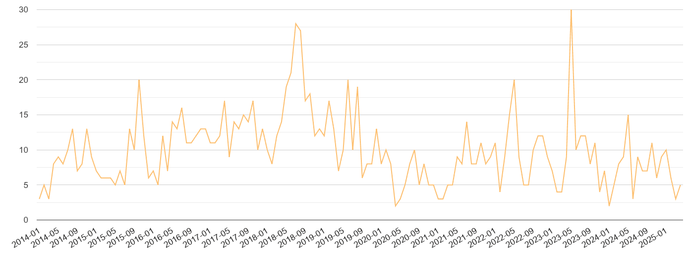 Lancaster theft from the person crime volume