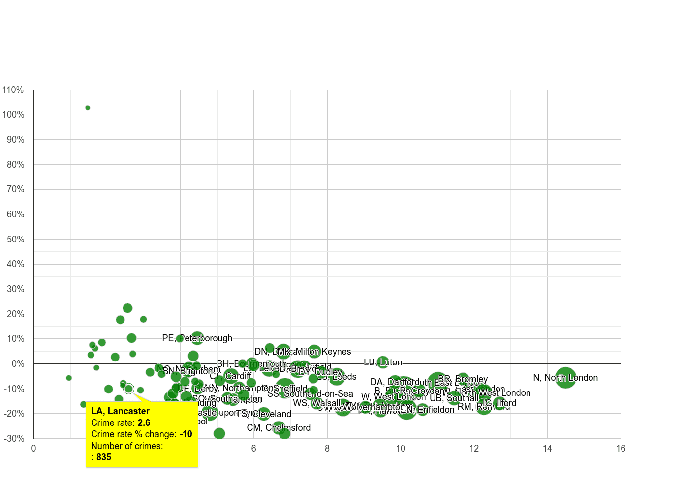 Lancaster vehicle crime rate compared to other areas