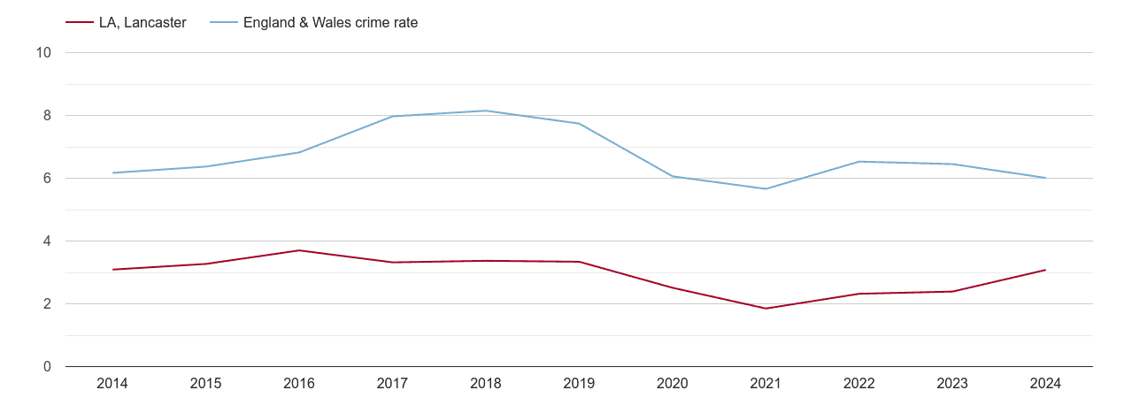 Lancaster vehicle crime rate