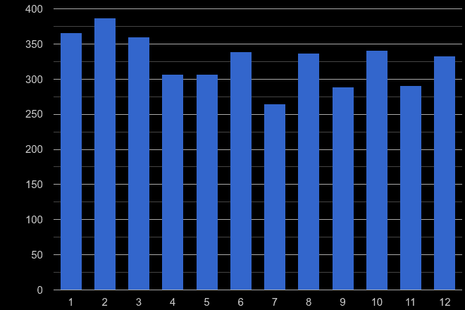 Lancaster vehicle crime seasonality
