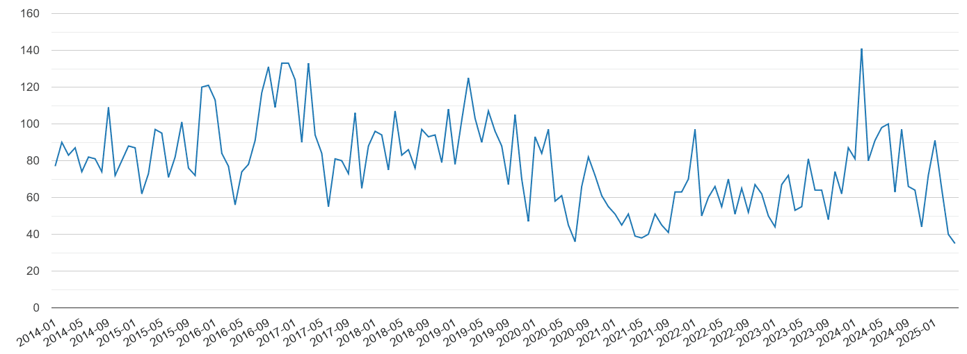 Lancaster vehicle crime volume