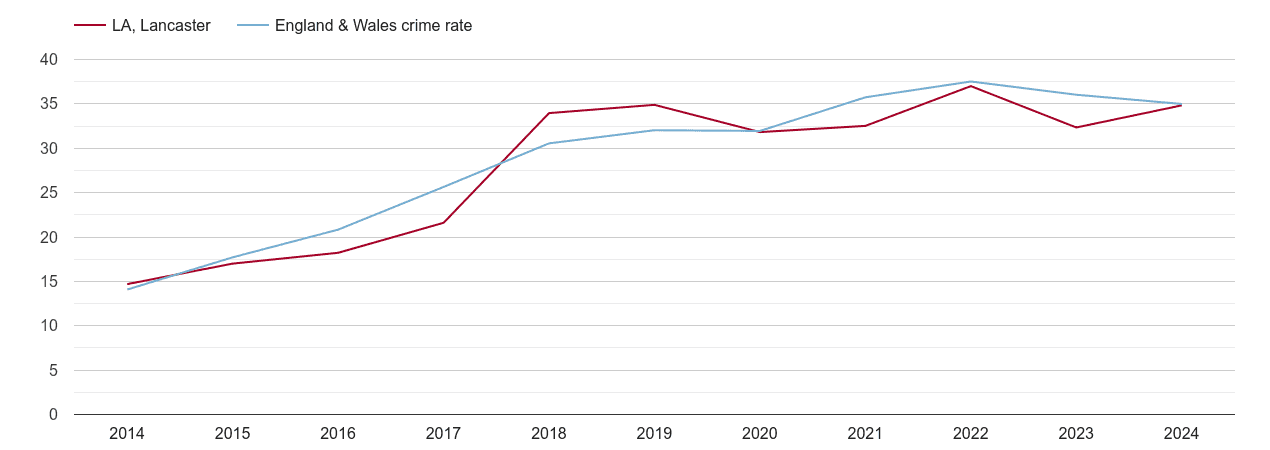Lancaster violent crime rate