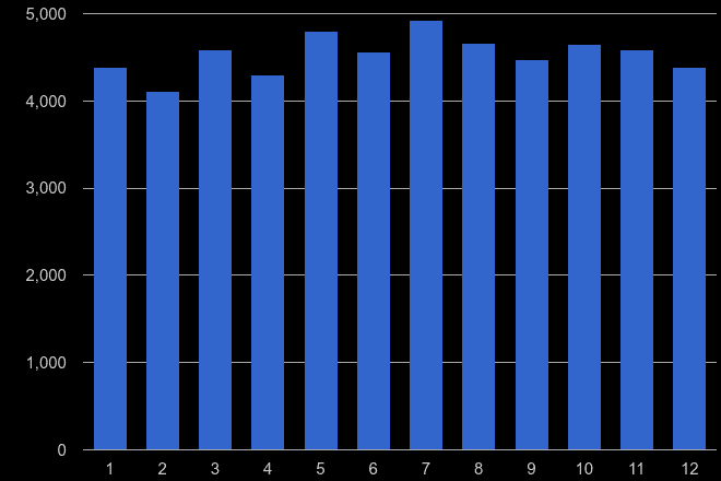 Lancaster violent crime seasonality