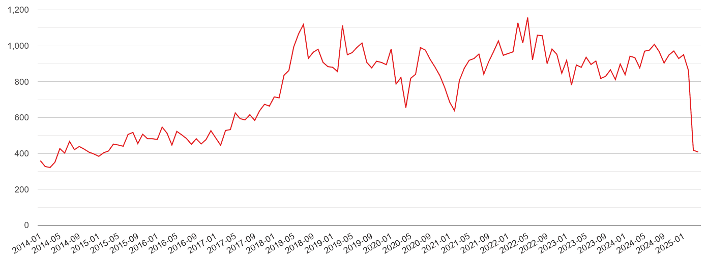 Lancaster violent crime volume