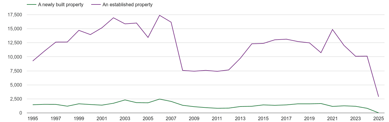 Leeds annual sales of new homes and older homes