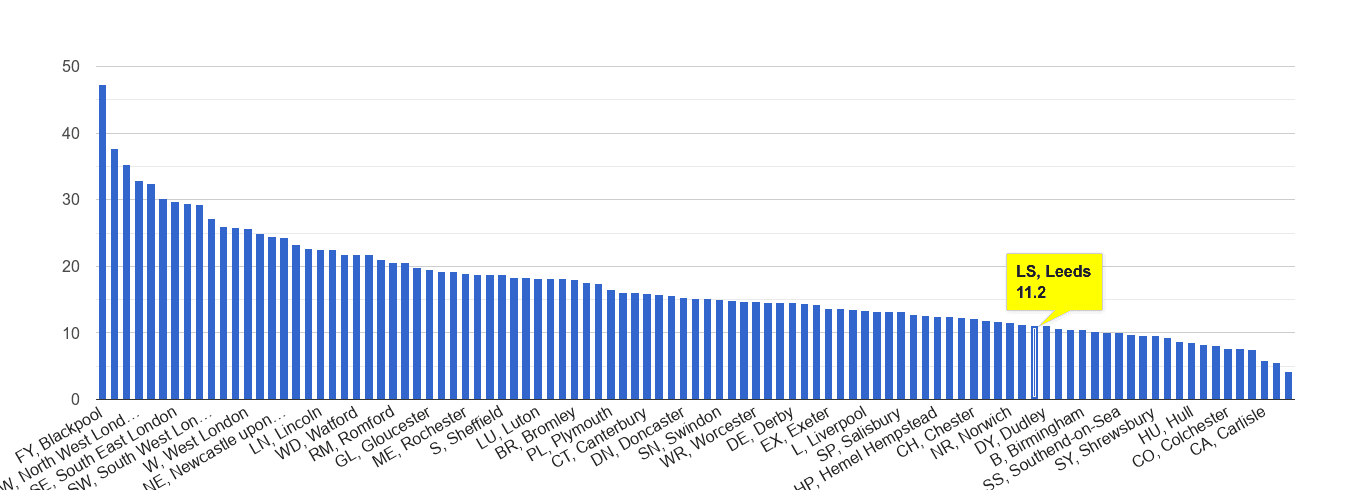 Leeds antisocial behaviour crime rate rank