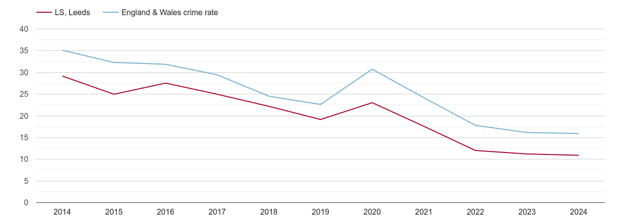 Leeds antisocial behaviour crime rate