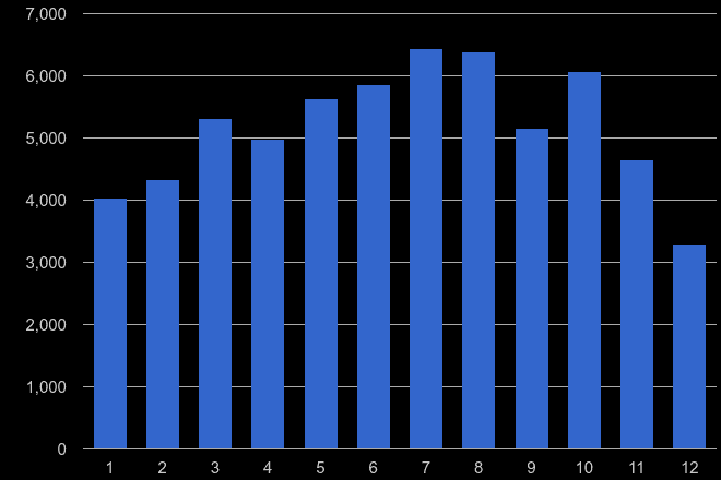 Leeds antisocial behaviour crime seasonality