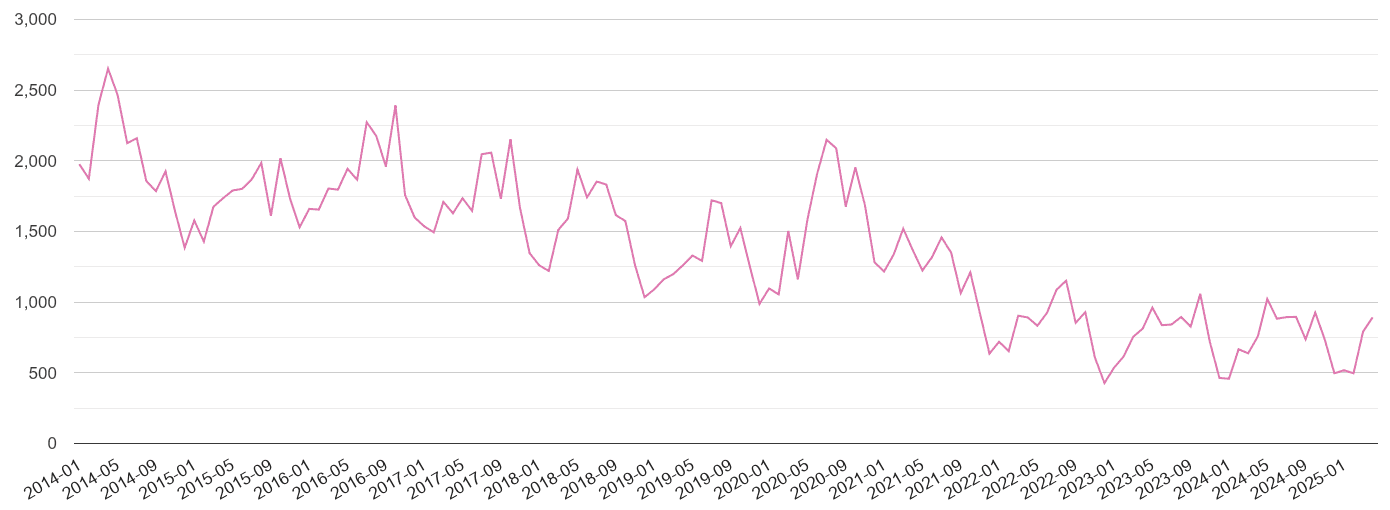 Leeds antisocial behaviour crime volume