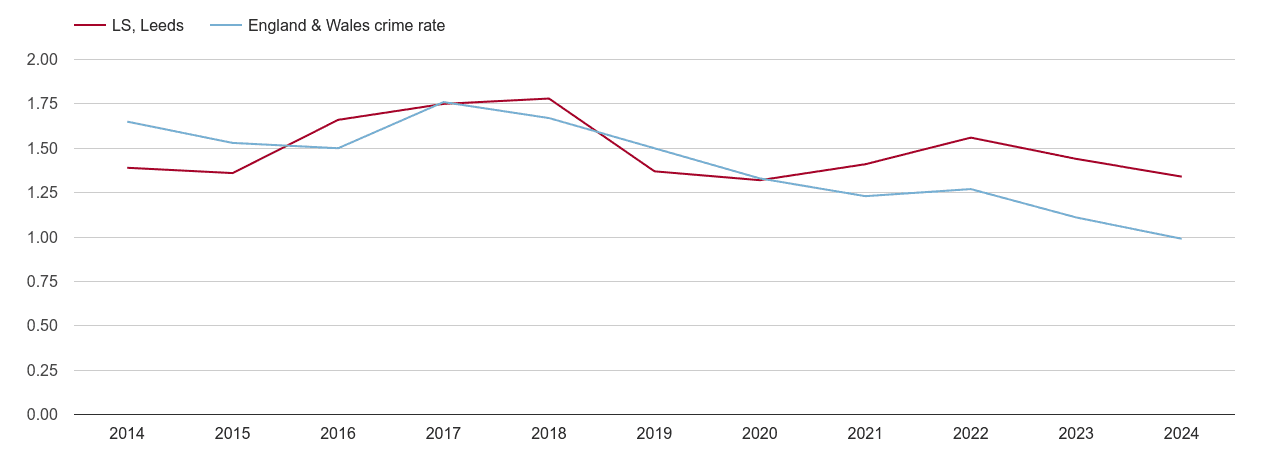 Leeds bicycle theft crime rate