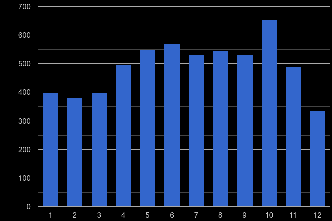 Leeds bicycle theft crime seasonality