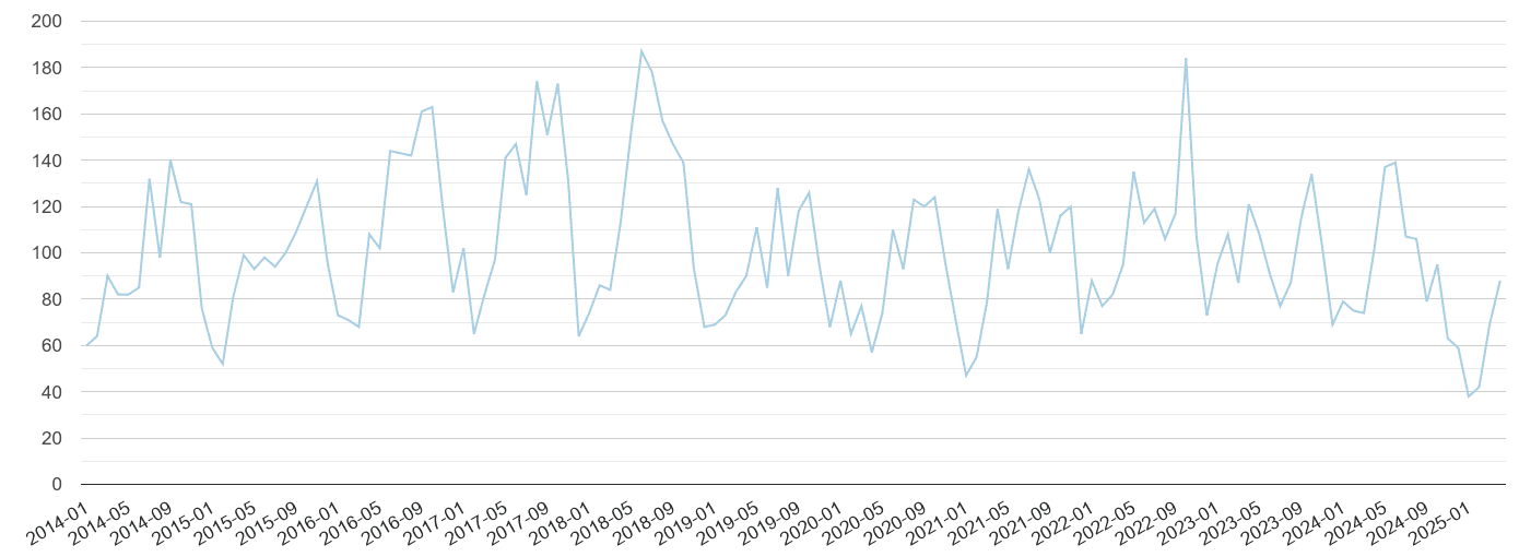 Leeds bicycle theft crime volume