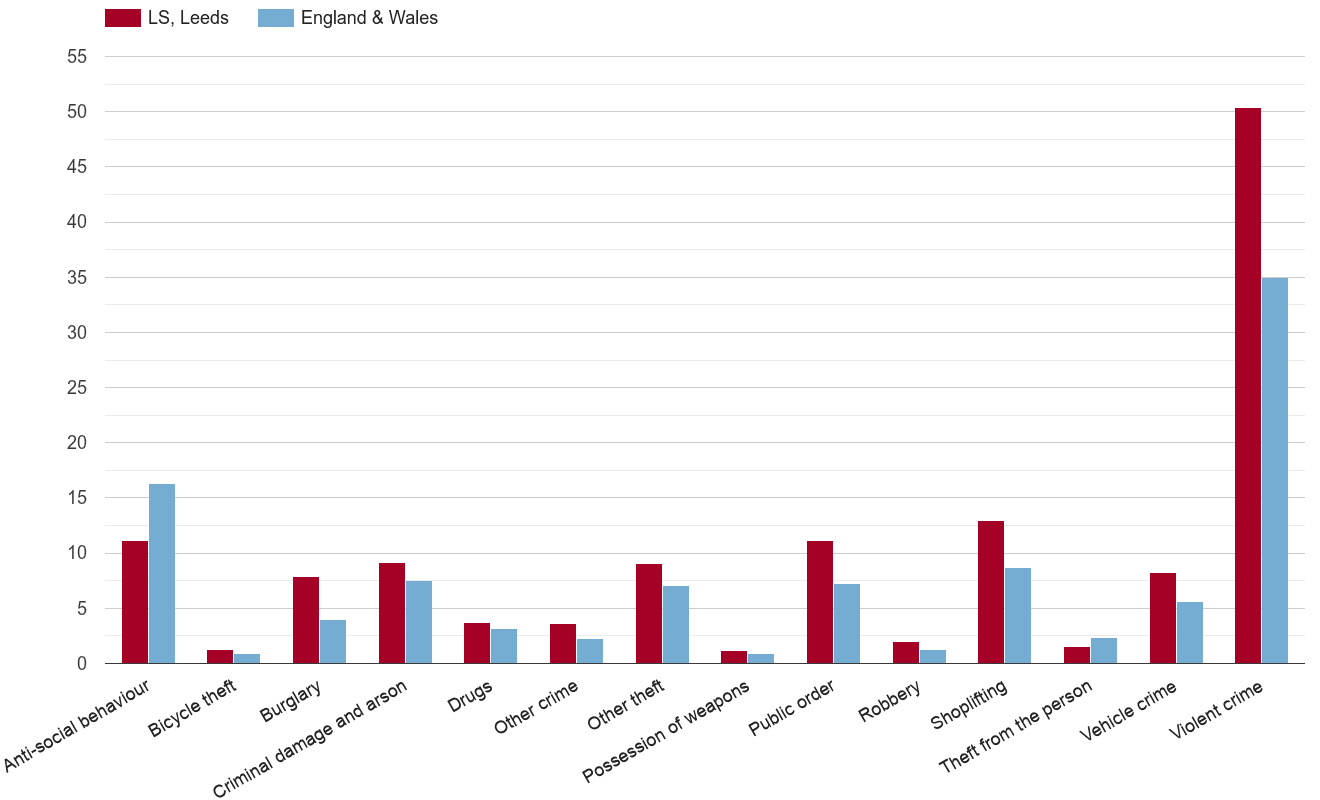 Leeds crime rate by crime statistic