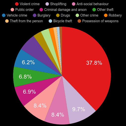 Leeds crime statistics