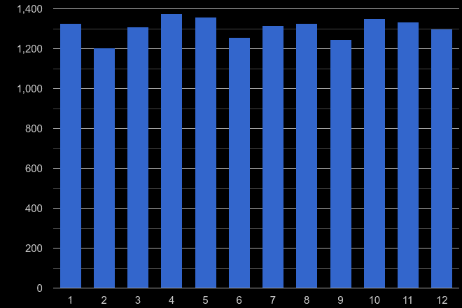 Leeds drugs crime seasonality