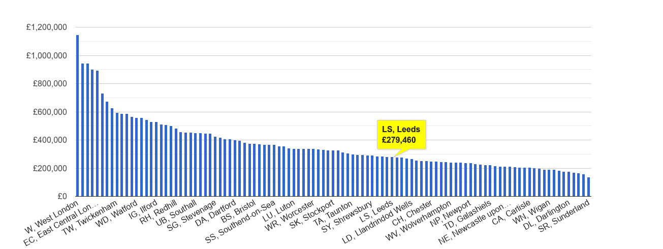 Leeds house price rank