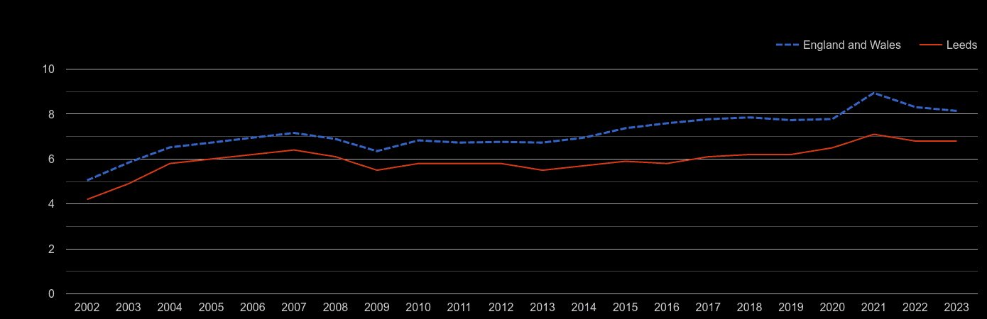 Leeds house price to earnings ratio history