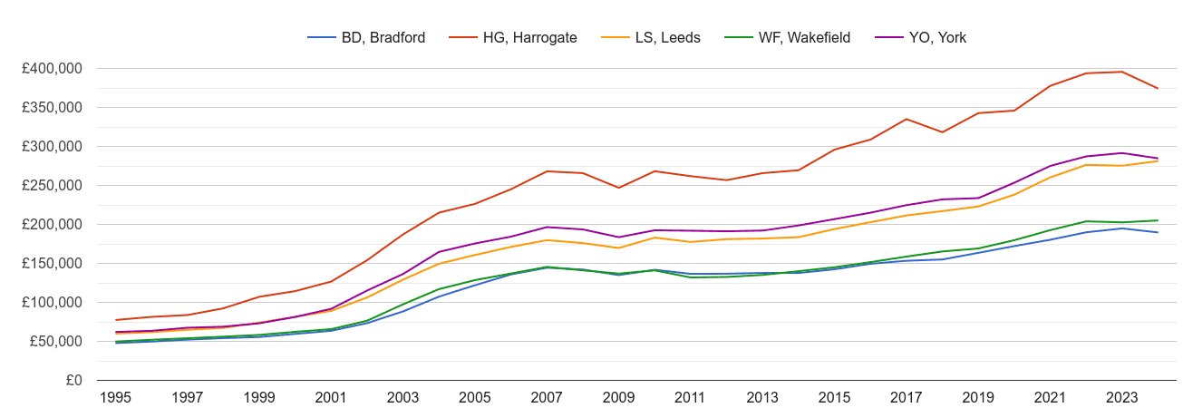 Leeds house prices and nearby areas