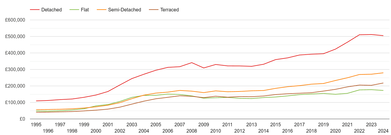 Leeds house prices by property type