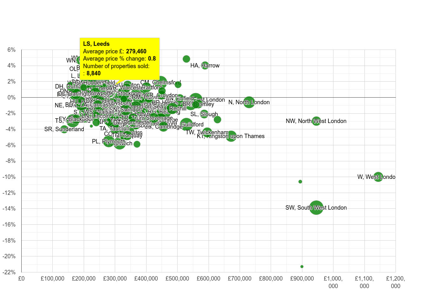 Leeds house prices compared to other areas