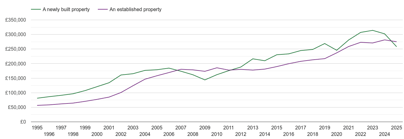 Leeds house prices new vs established