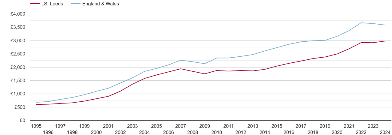 Leeds house prices per square metre