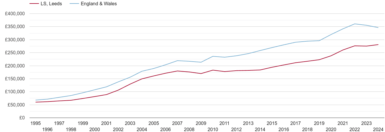 Leeds house prices