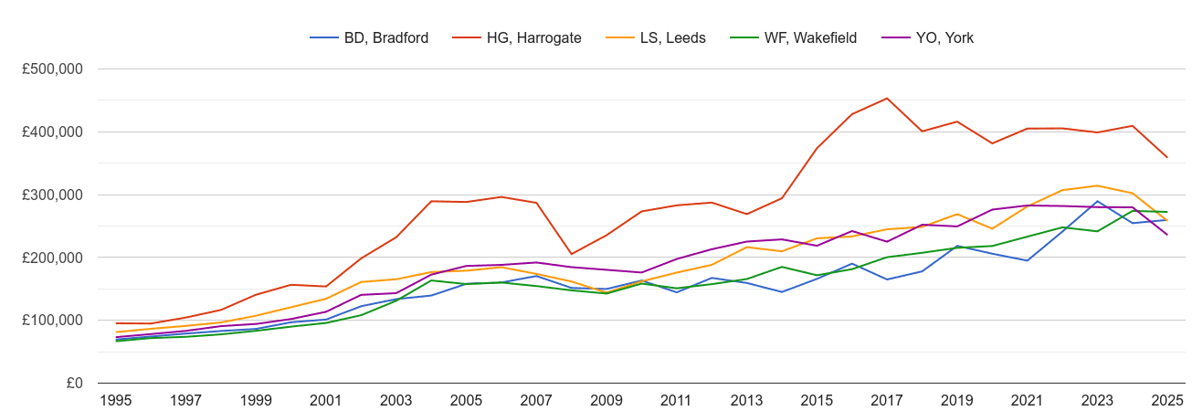 Leeds new home prices and nearby areas